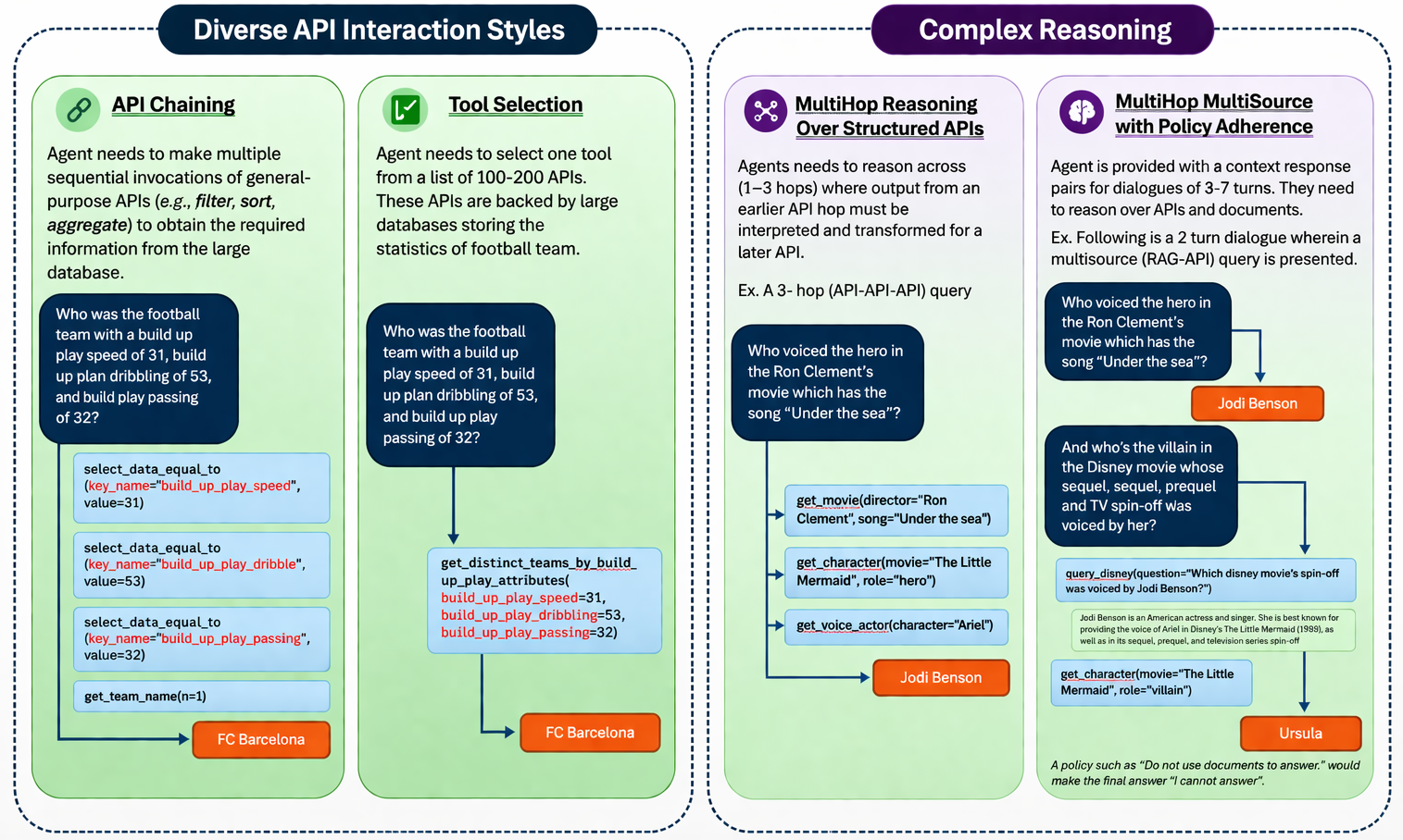 VAKRA benchmark capabilities diagram showing API Chaining, Tool Selection, MultiHop Reasoning over structured APIs, and MultiHop MultiSource with Policy Adherence.