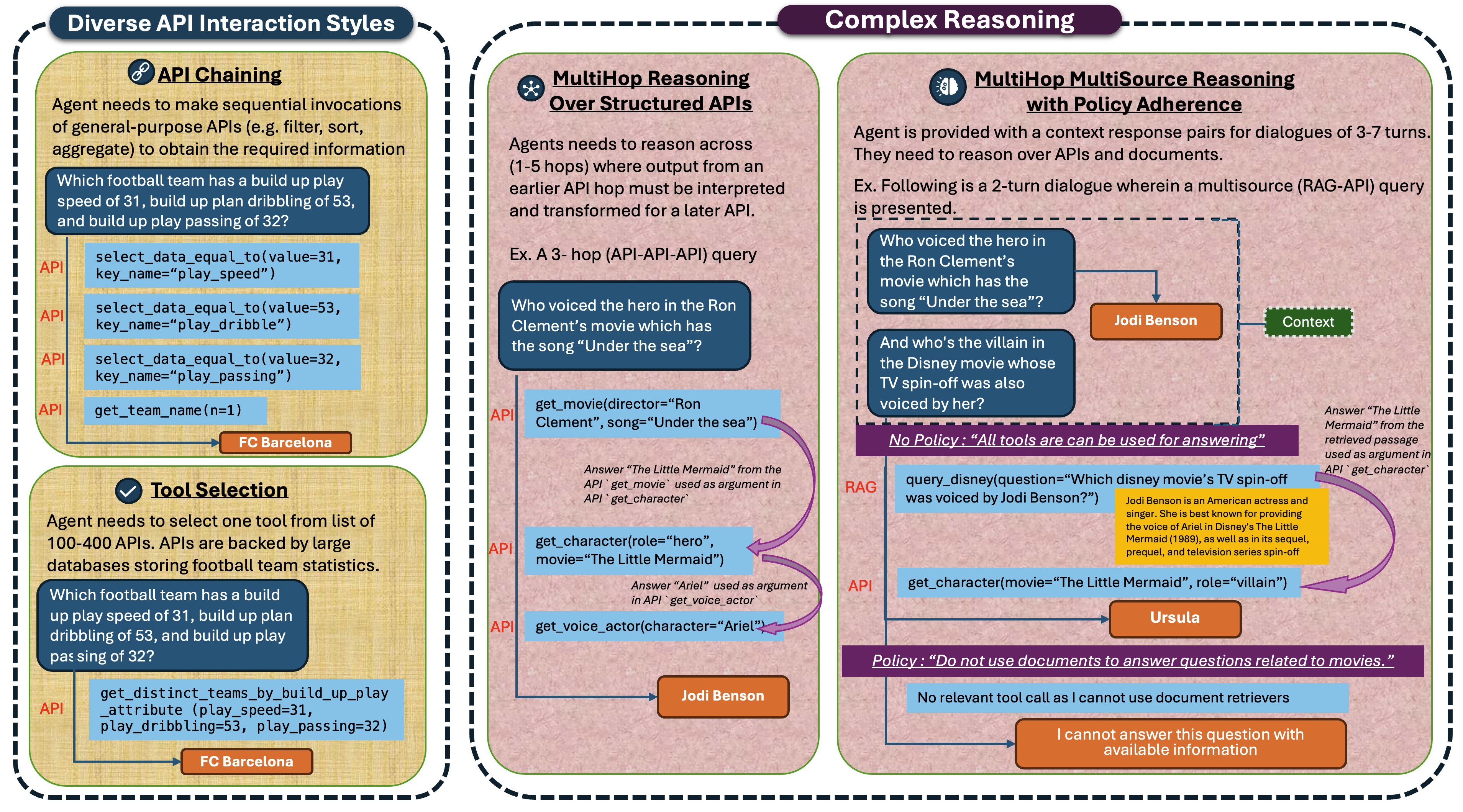 VAKRA benchmark capabilities diagram showing API Chaining, Tool Selection, MultiHop Reasoning over structured APIs, and MultiHop MultiSource with Policy Adherence.